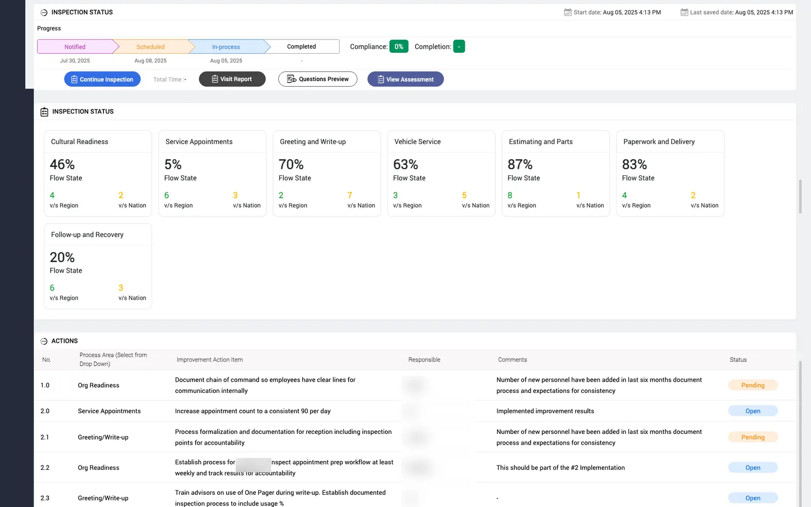 Collabtic compliance platform: Process-area scorecards against region and nation, with tracked improvement actions