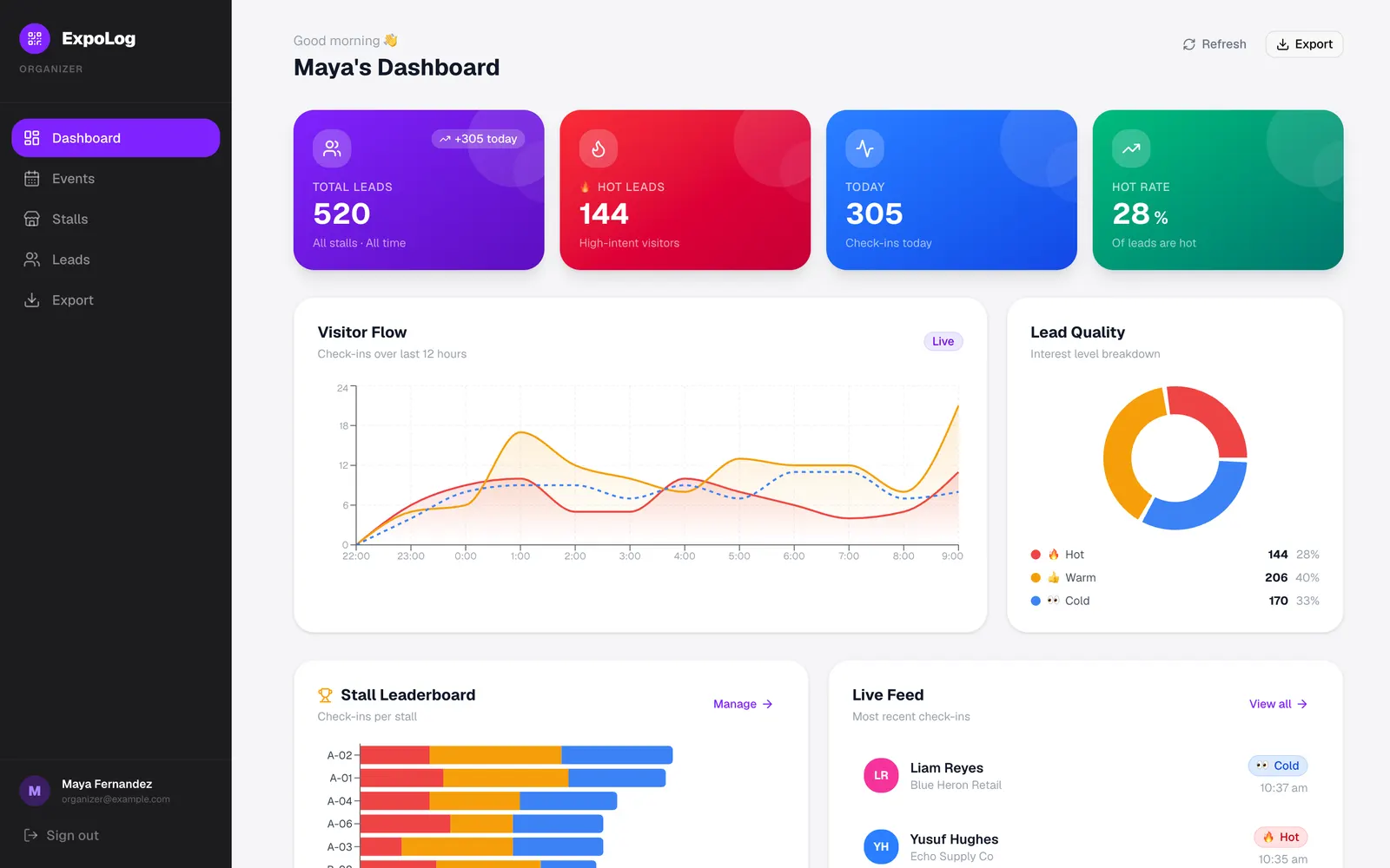 ExpoLog: Organizer dashboard: lead totals, visitor flow, lead quality, stall leaderboard
