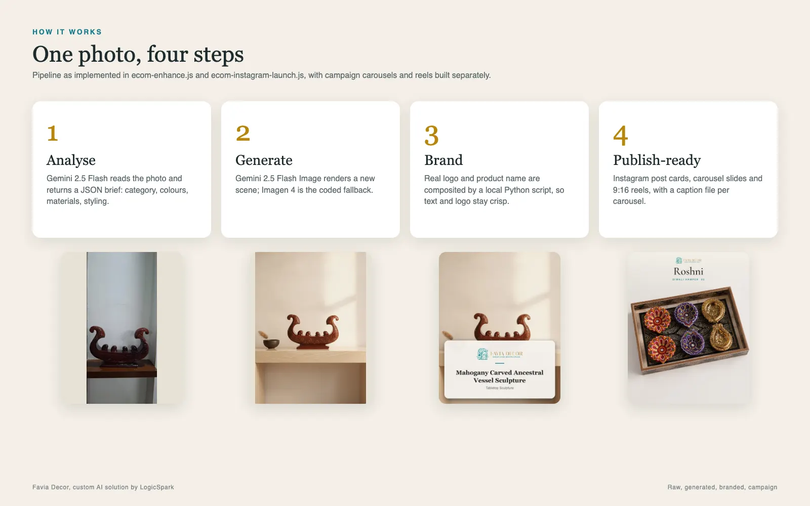 Favia Decor: The pipeline: analyse, generate, brand, publish-ready