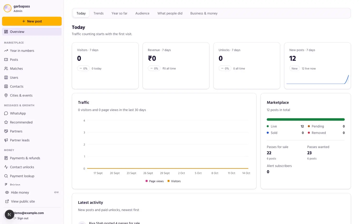 GarbaPass: Admin overview with demo data: visitors, revenue, unlocks, new posts and marketplace status