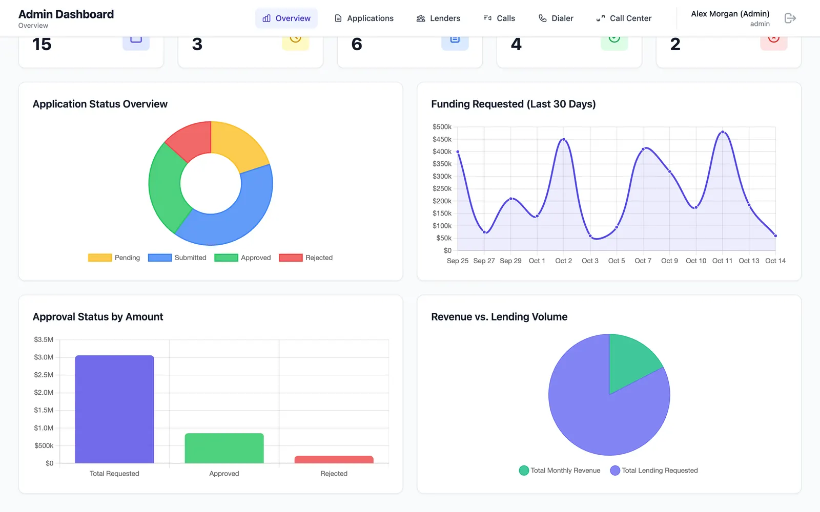 Heroic Funding: Admin dashboard with status, funding trend, approval amount and revenue charts