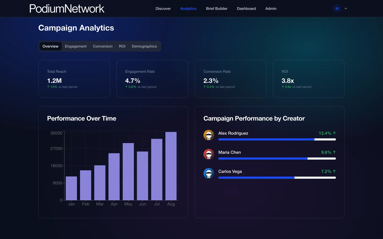 Podium Network: Campaign analytics: reach, engagement, conversion, ROI and performance charts