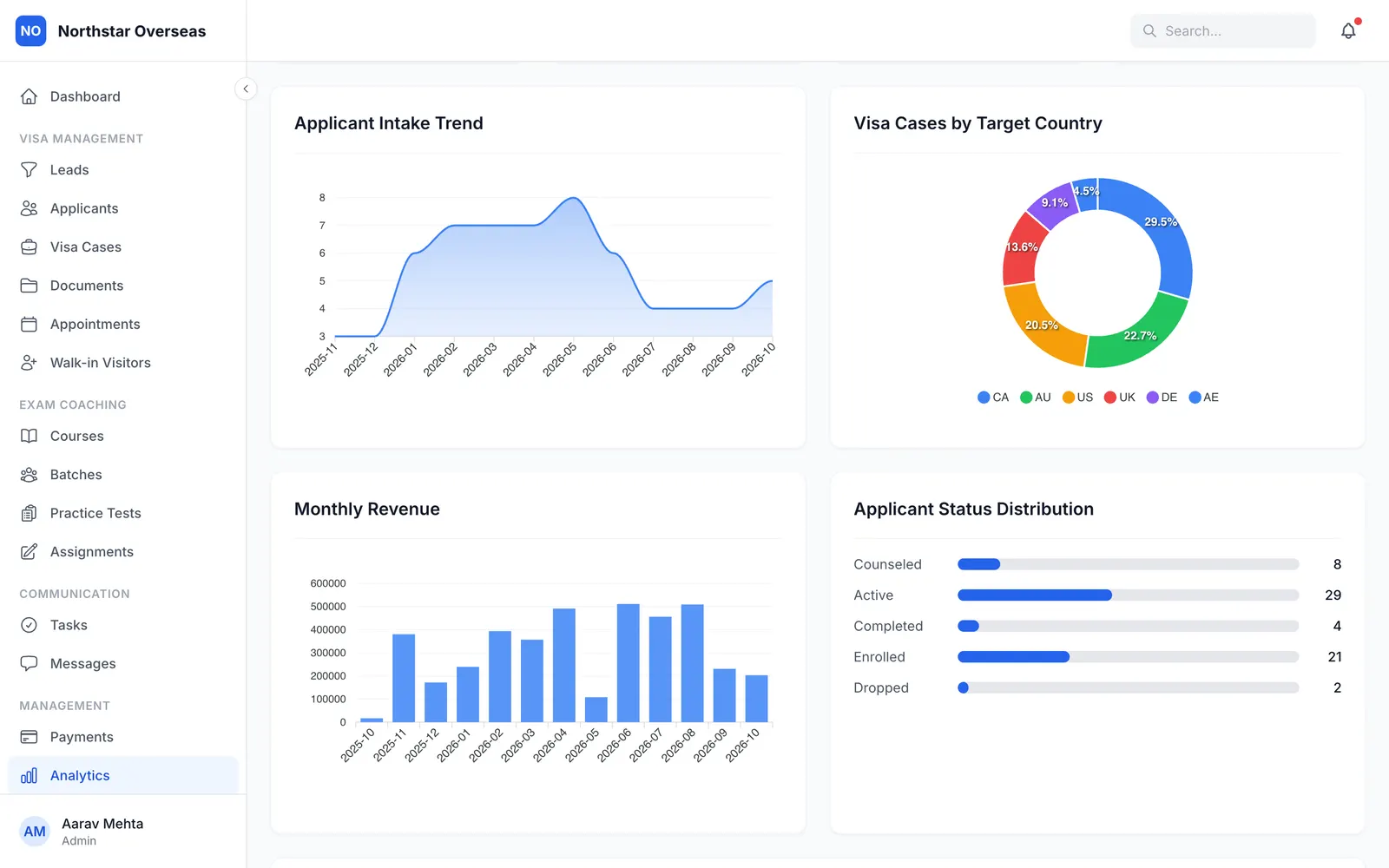 VisaBOS: Owner analytics: monthly revenue, intake trend, cases by country and applicant status
